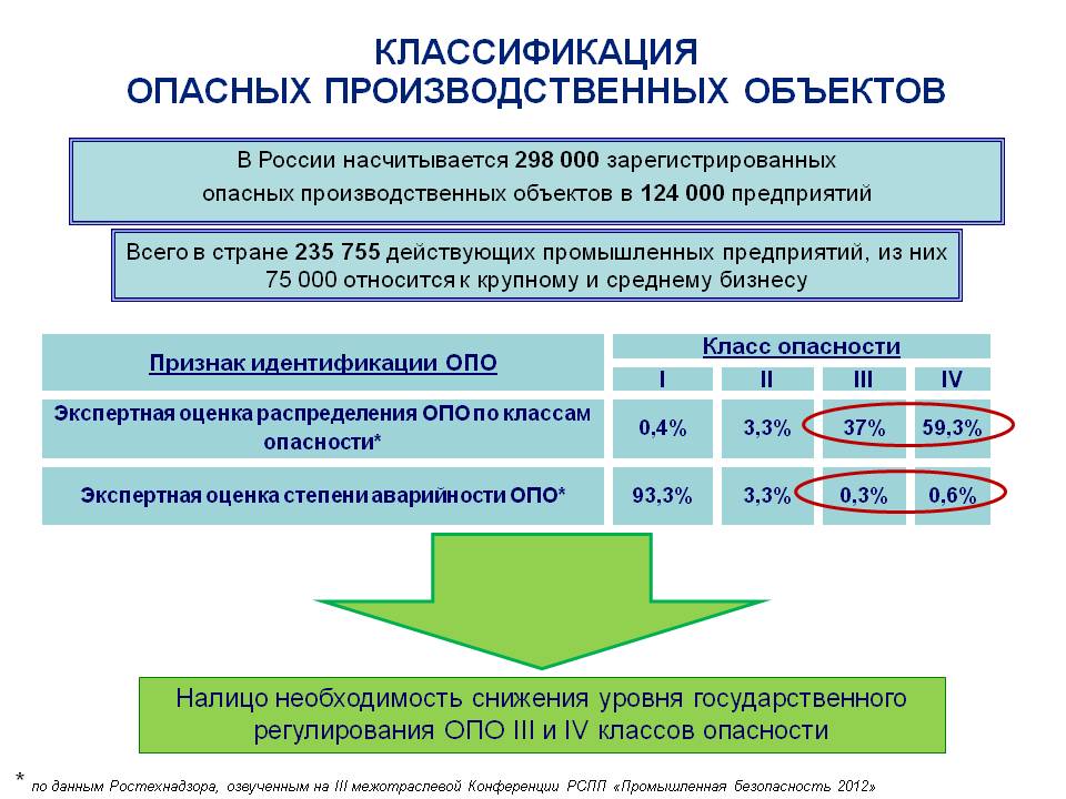 Что является основанием для включения опасных производственных объектов 2 класса в ежегодный план